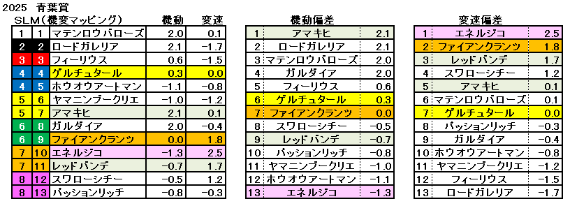 2025　青葉賞　機変マップ　一覧　結果